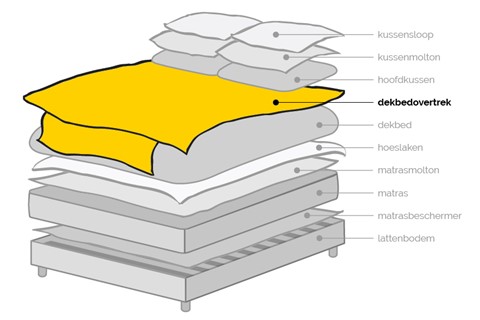 Gelaagdheid van een bed