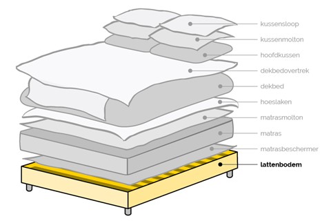 Een diagram van een bed