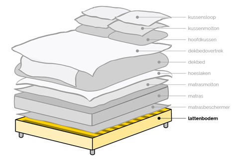 Gelaagdheid van een bed