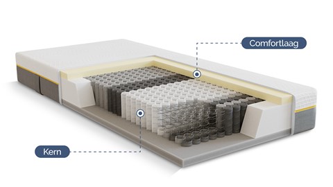 Schematische weergave van kern en comfortlaag van matrassen