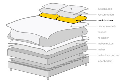 Een diagram van een bed