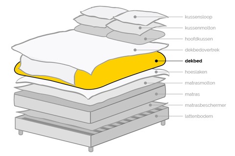 Een diagram van een bed