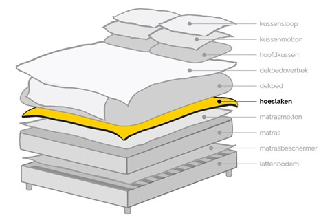 Een diagram van een bed
