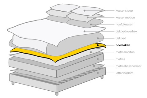 Gelaagdheid van een bed