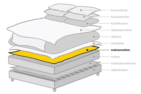 Een diagram van een bed
